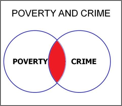 The relationship between poverty and crime